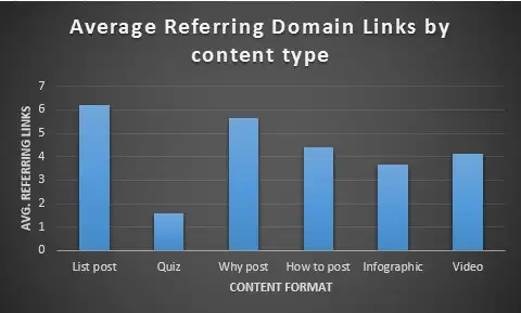 Average Referring Domain Links By Content Type