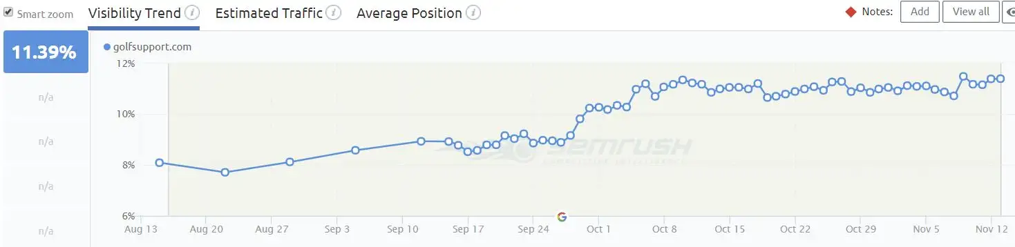Results Chart - Technical SEO for Golf Support