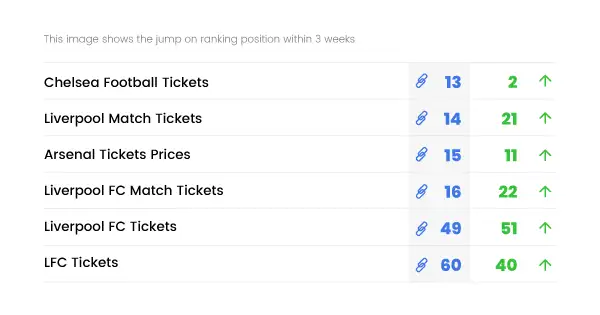 Results Chart - Technical SEO for Ticket Gum