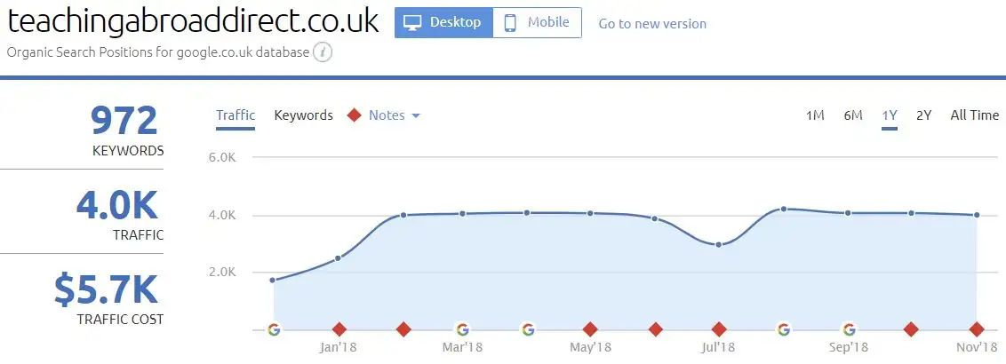 Results Chart - Technical SEO for Teaching Abroad Direct