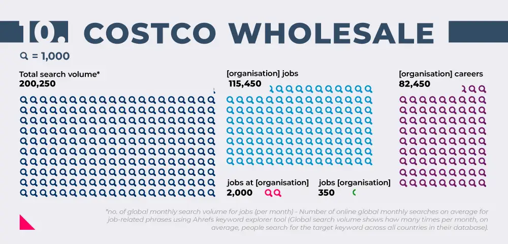 Image showing search volumes for working at Costco