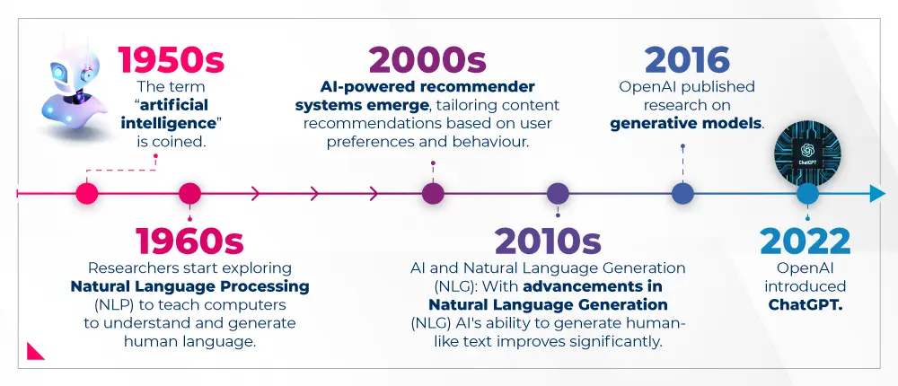 Timeline of important AI advancements