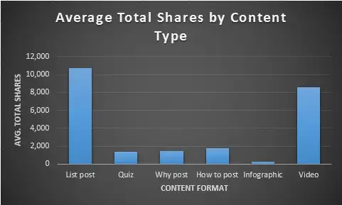 Average Total Shares By Content Type