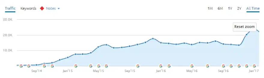 Results Chart