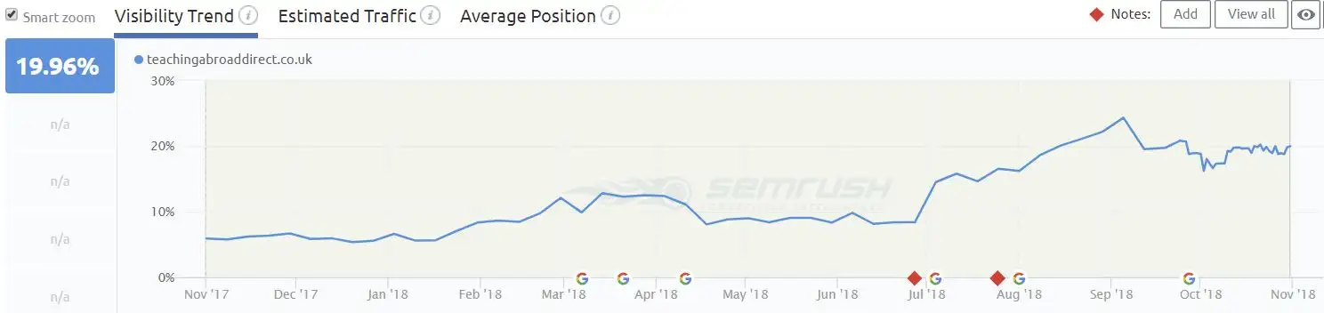 Results Chart