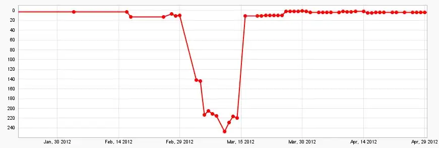 Results Chart