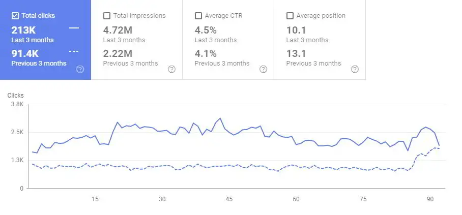 Results Chart