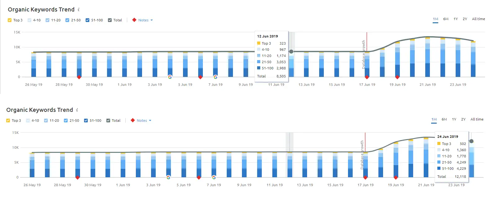 Results Chart