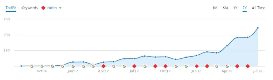 Results Chart