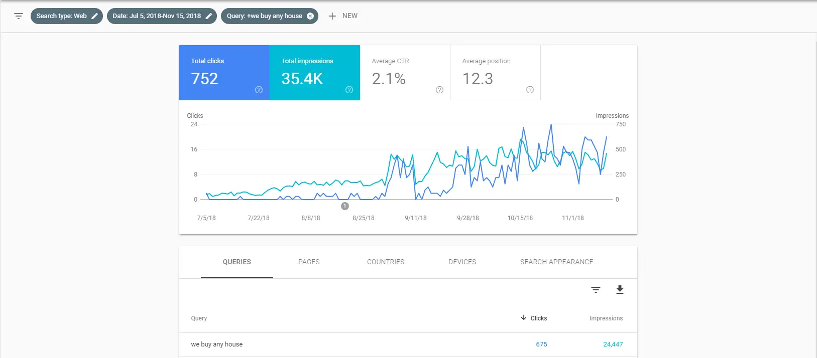 Results Chart - Content marketing for Sell House Fast