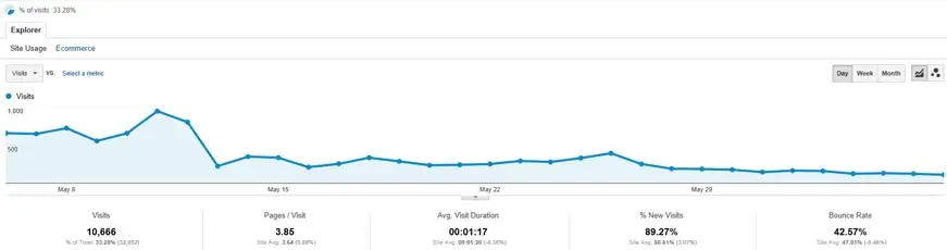 Results Chart - Penalty Recovery Case Study for UK PHA