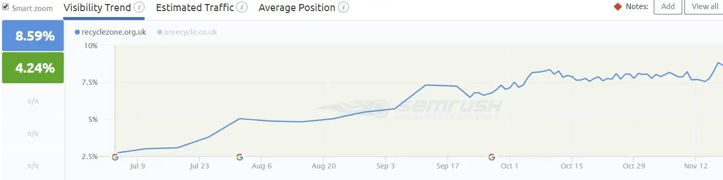 Results Chart - Technical SEO for Recycle Zone