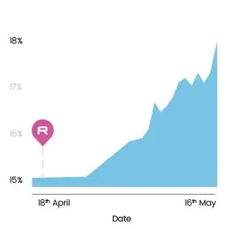 Results Chart - Digital PR Case Study for The Knowledge Academy