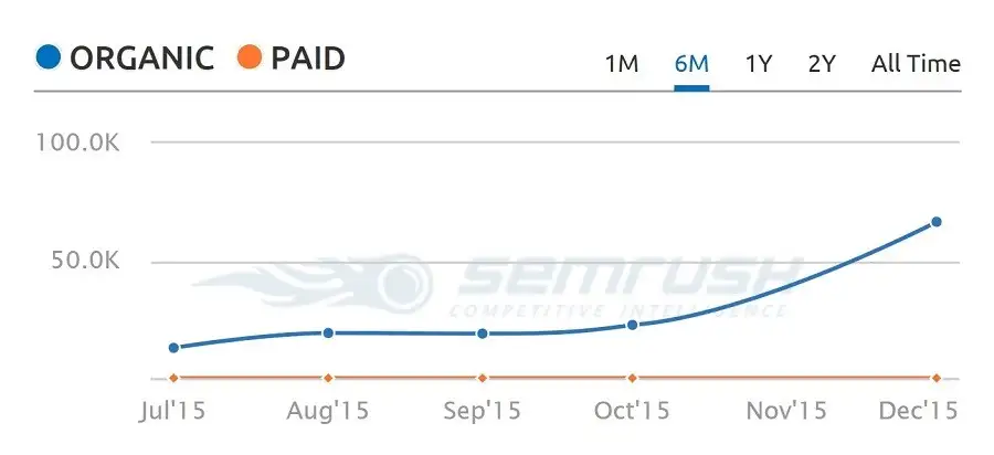 Results Chart - Technical SEO for Vapour Lites