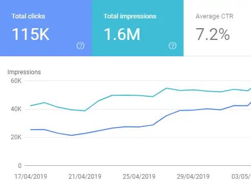 Results Chart - Digital PR Campaign for Click4reg