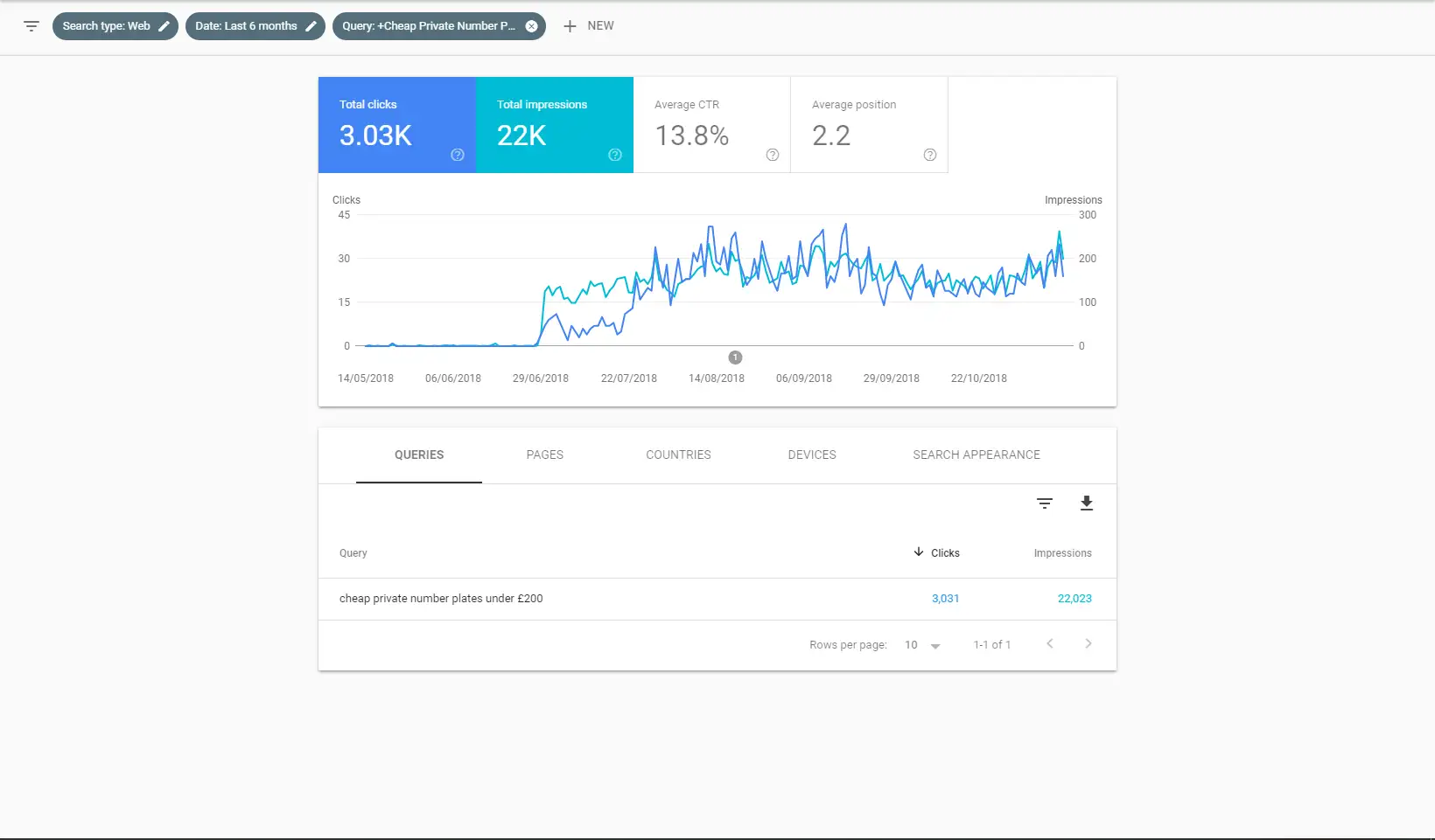 Results Chart - Content marketing for Click4Reg