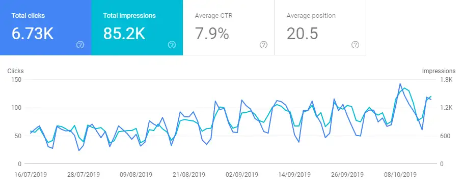 Results Chart - Gaining position zero 9 times – for one piece of content