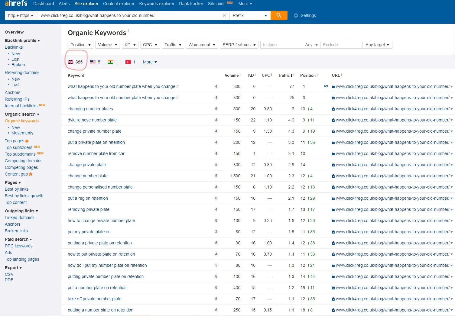 Results Chart - Long-Tail Keyword Research for Click4Reg