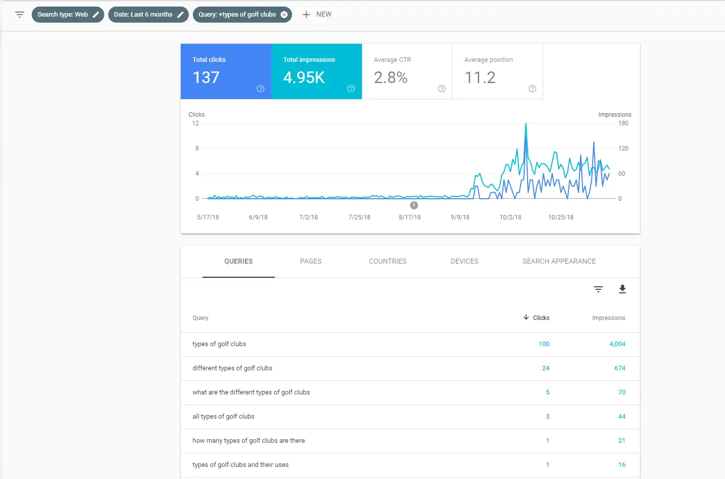 Results Chart - Content marketing for GolfSupport