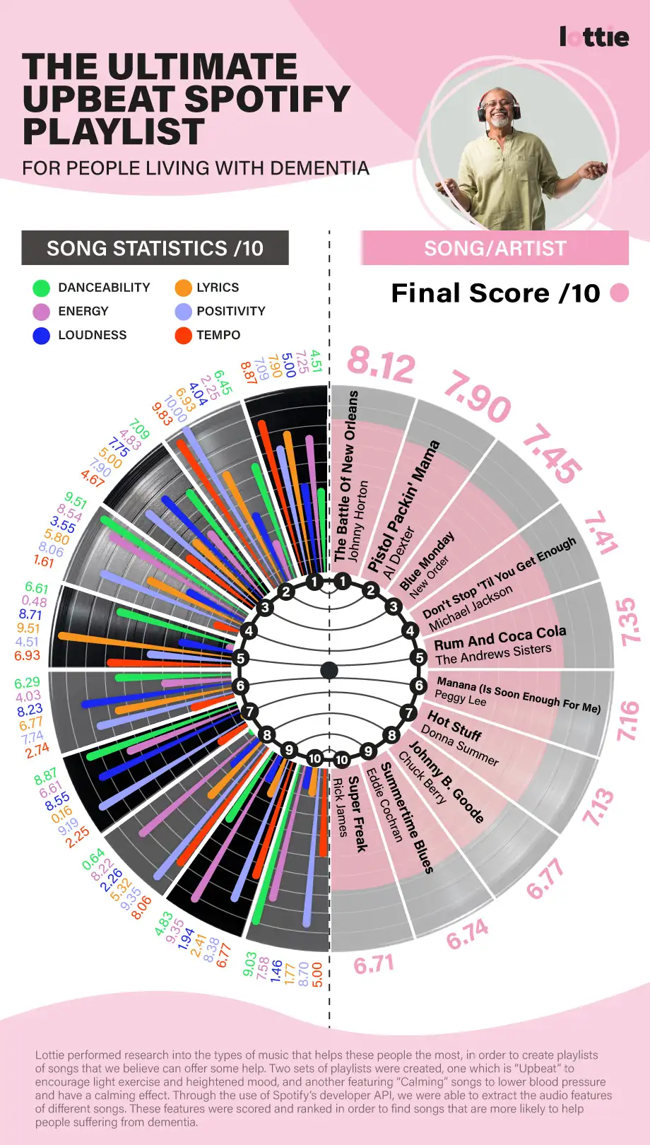 Results Chart - Creating High-Quality Content To Achieve High Authority Links