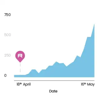 Results Chart - Digital PR Case Study for OnBuy