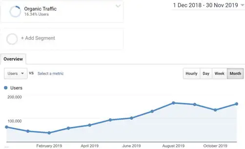 Results Chart - OnBuy Dynamic Content Insertion