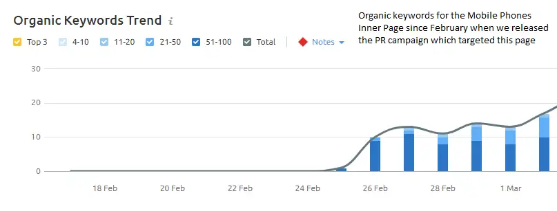 Results Chart - Building Targeted Digital PR Links to Inner Pages