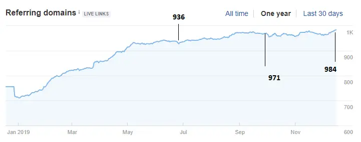 Results Chart - High Relevancy Campaigns, Earning Authoritiative Links