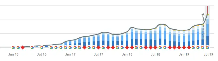 Results Chart - International Viral Digital PR Campaign for Taxi2airport Achieved More than 90 placements