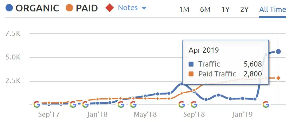 Results Chart - Technical SEO for The Bed Slats Company