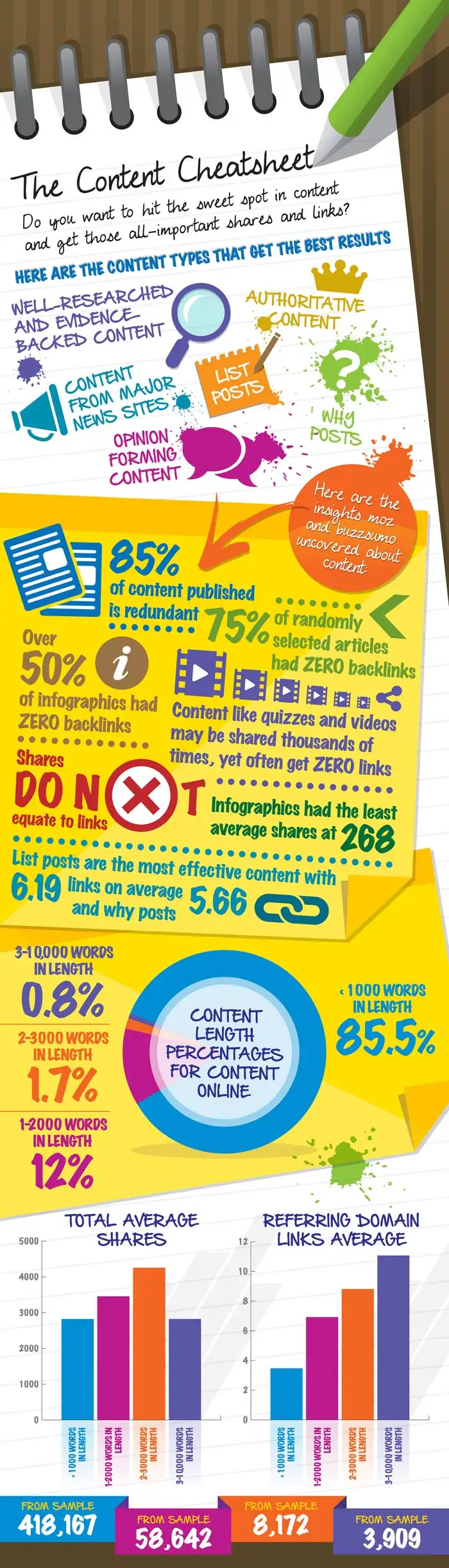 Content Marketing Sweet Spot Infographics