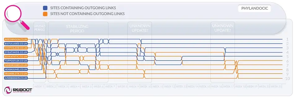 Outgoing Link Experiment Position Graph