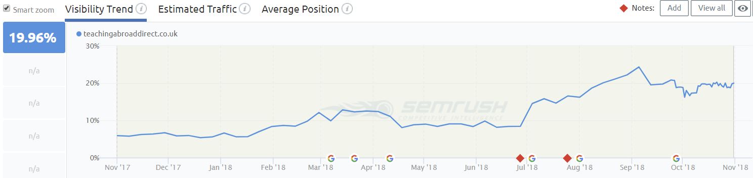 Results Chart