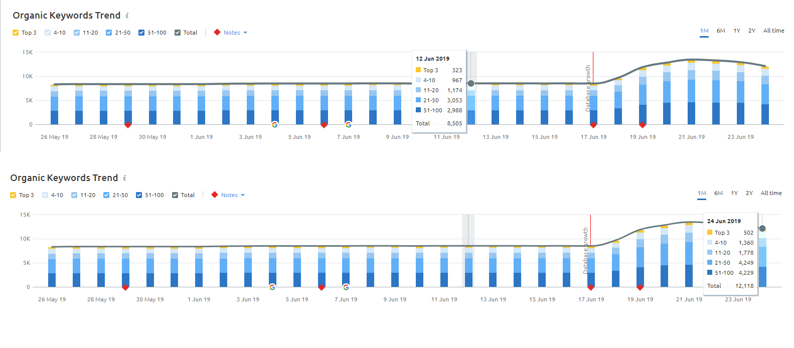 Results Chart