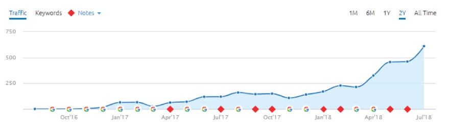 Results Chart
