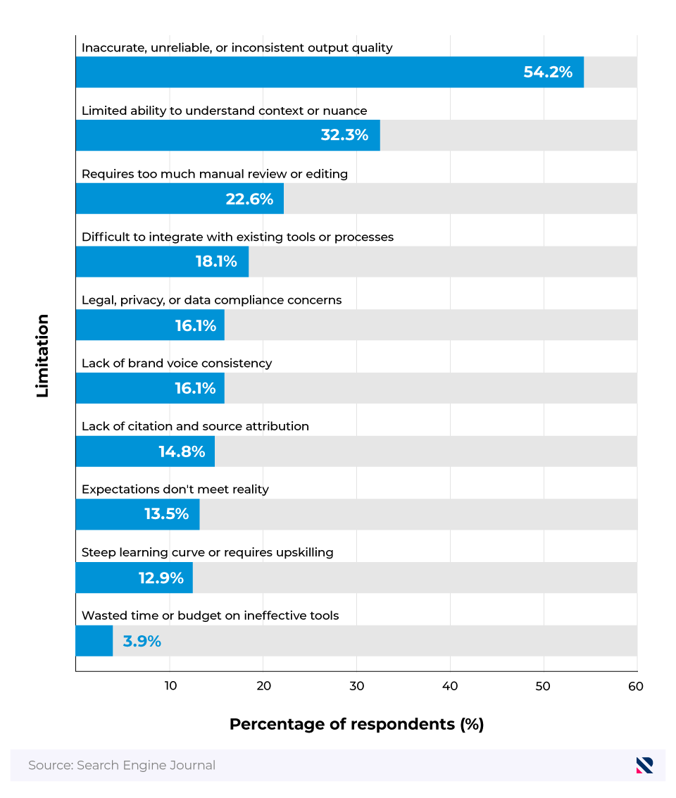 Horizontal bar chart showing the main limitations encountered by marketing professionals when using AI.