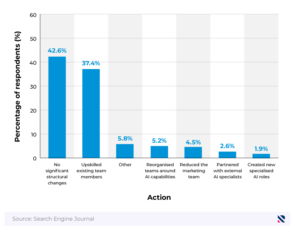 Bar chart showing the ways in which marketing team structures have evolved to accommodate AI implementation.