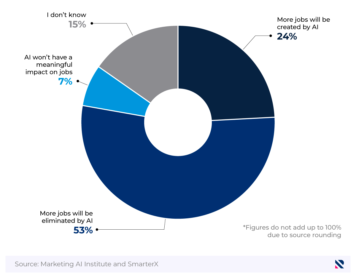 Donut chart showing marketing professionals' expectations of the net effect of AI on the job market.
