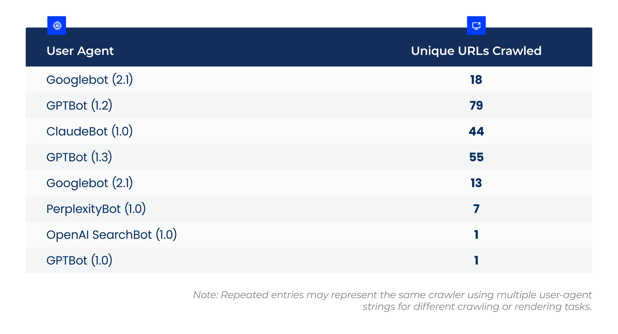 Screenshot showing the different AI user agents that visited one of our test sites, and how many unique URLs each one crawled.