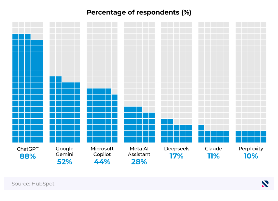Waffle chart showing the most popular chatbots used by marketing professionals.