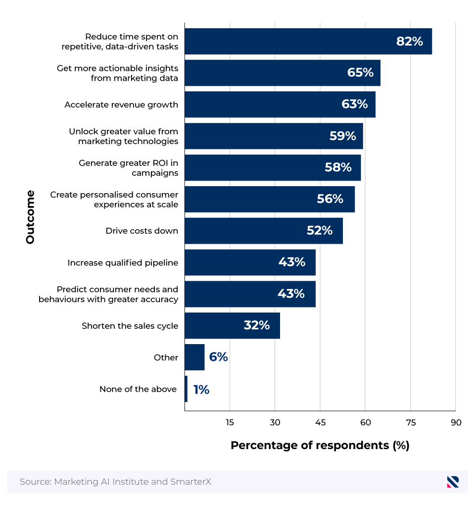 Horizontal bar chart showing the primary outcome marketing organisations are interested in achieving with AI.