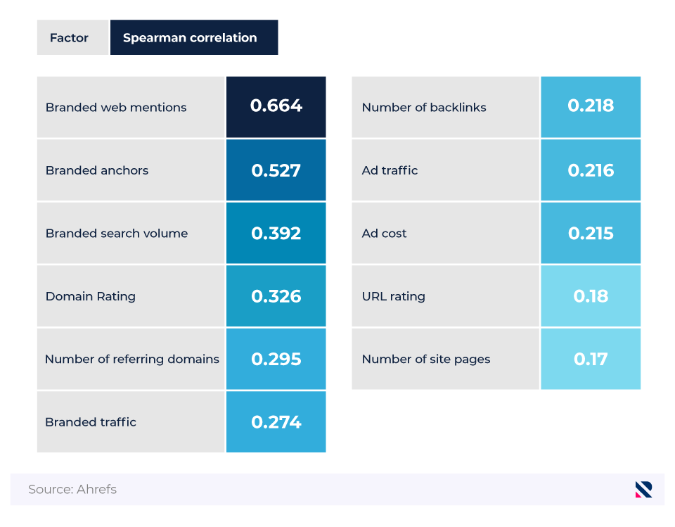 Shaded table graphic showing the correlation between different website factors and brand visibility in AI overviews.