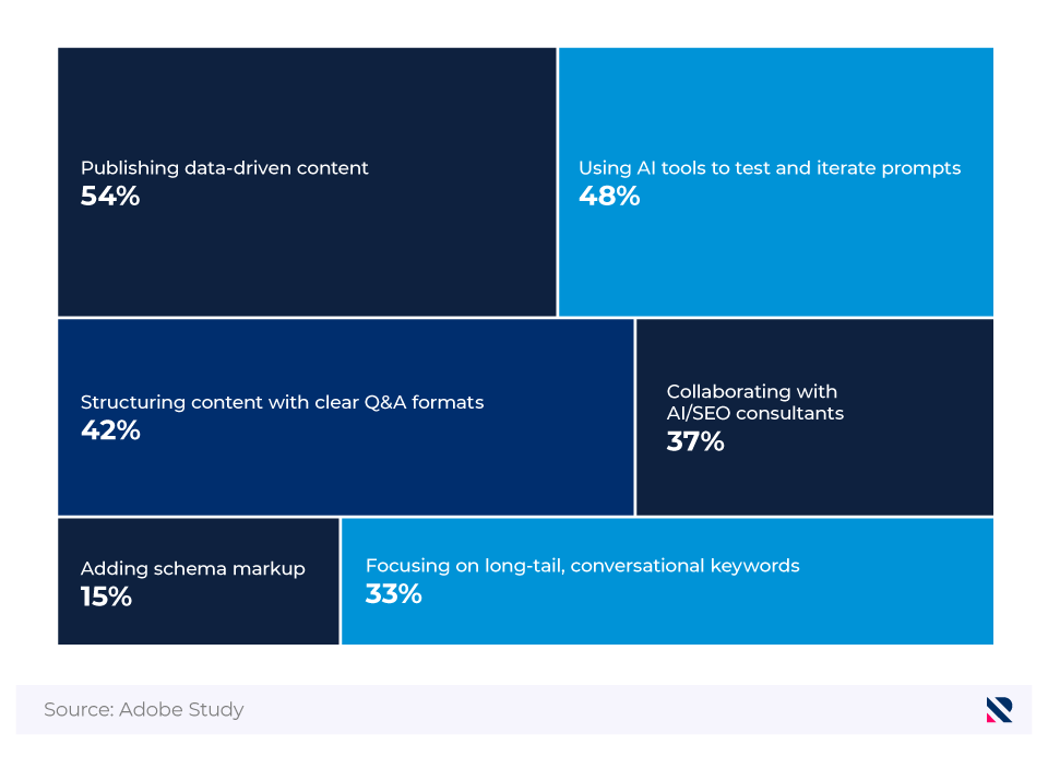 Tree map showing the most popular strategies used to boost visibility in AI tools.