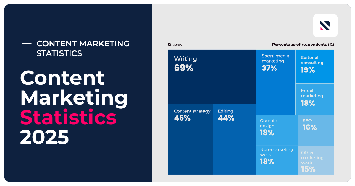 Content Marketing Statistics | Compiled By Real Content Marketers