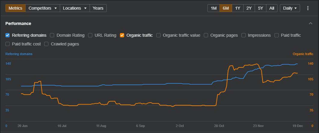 Ahrefs graph showing referring domains and organic traffic growth
