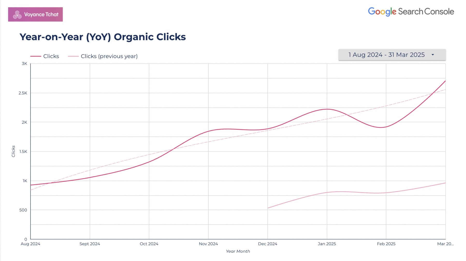 Graph of year-on-year organic clicks