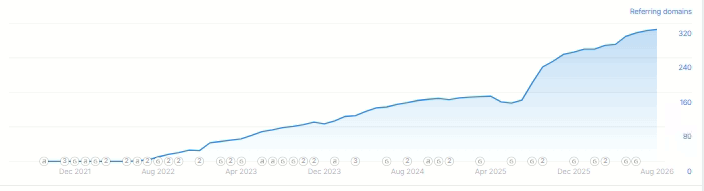 Ahrefs graph showing referring domain growth for the business statistics asset