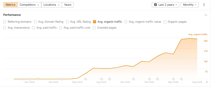 Ahrefs organic traffic growth for the car theft statistics asset