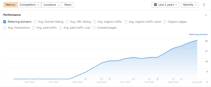 Ahrefs referring domains growth for the car theft statistics asset