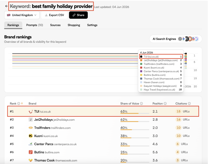 Share of voice for best family holiday provider